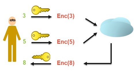 Diagram of a basic fully homomorphic encryption setup showing a client, cloud server, and encrypted data flow between them.