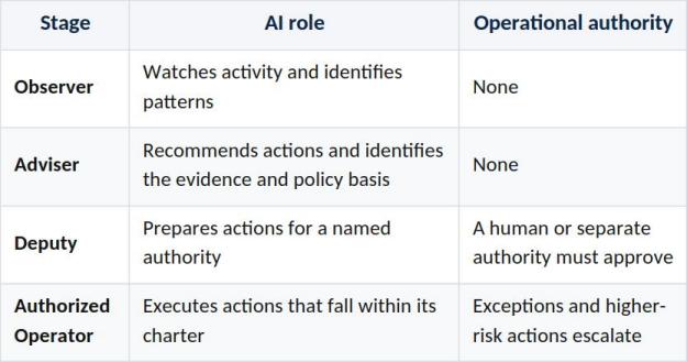 Four stages of AI operational authority: observer, adviser, deputy, and authorized operator